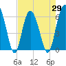 Fort Fremont tide chart for Thursday, April 29, 2021