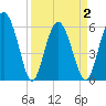 Fort Fremont tide chart for Friday, April 2, 2021