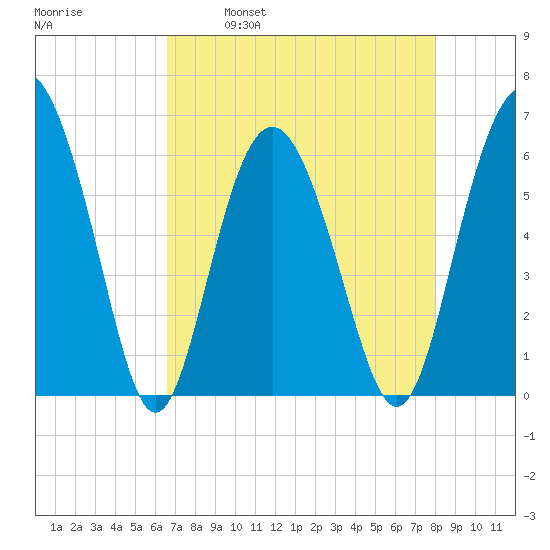 Fort Fremont tide chart for Friday, April 30, 2021