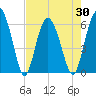 Fort Fremont tide chart for Friday, April 30, 2021