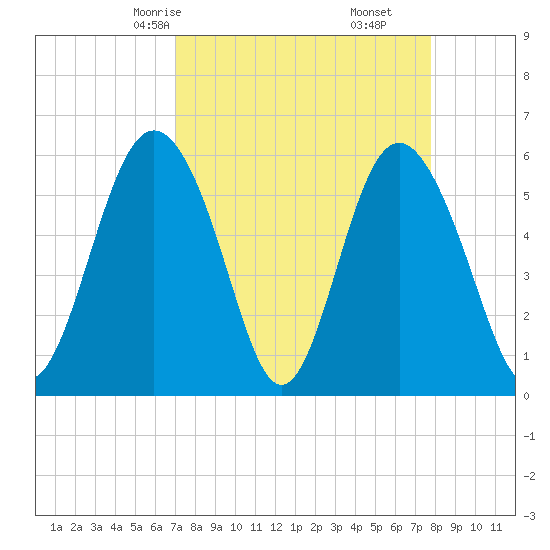 Fort Fremont tide chart for Wednesday, April 7, 2021