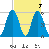 Fort Fremont tide chart for Wednesday, April 7, 2021
