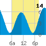 Fort Fremont tide chart for Friday, May 14, 2021
