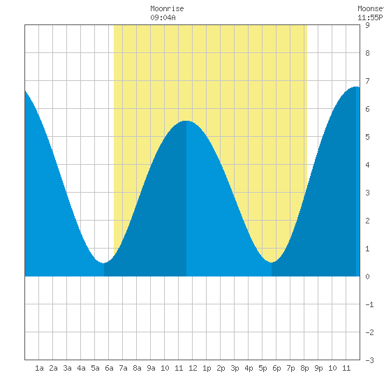 Fort Fremont tide chart for Saturday, May 15, 2021