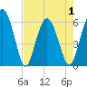 Fort Fremont tide chart for Saturday, May 1, 2021