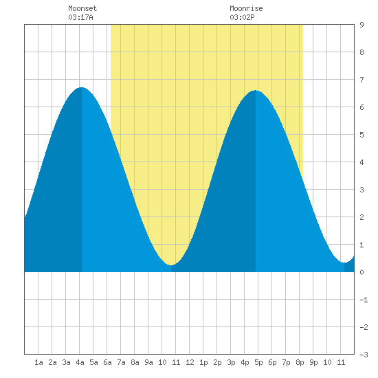 Fort Fremont tide chart for Friday, May 21, 2021