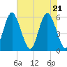 Fort Fremont tide chart for Friday, May 21, 2021