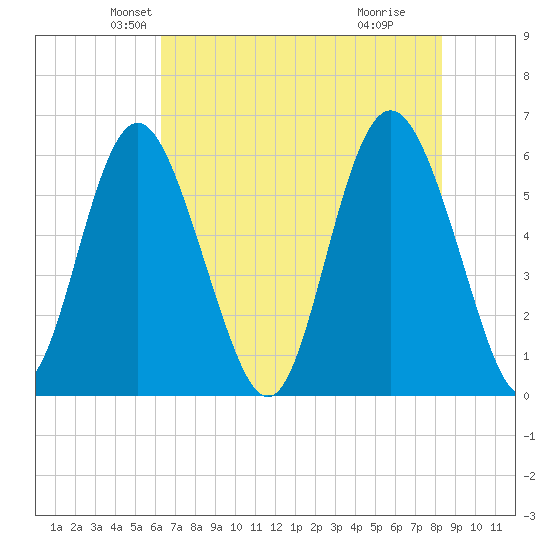 Fort Fremont tide chart for Saturday, May 22, 2021