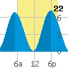 Fort Fremont tide chart for Saturday, May 22, 2021