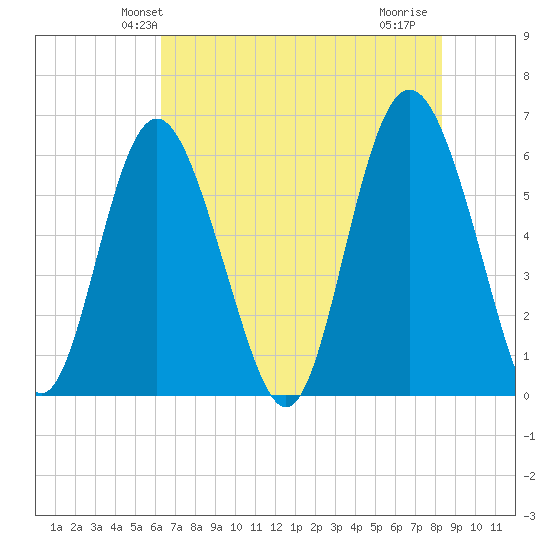 Fort Fremont tide chart for Sunday, May 23, 2021