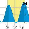 Fort Fremont tide chart for Monday, May 24, 2021