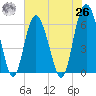 Fort Fremont tide chart for Wednesday, May 26, 2021