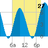 Fort Fremont tide chart for Thursday, May 27, 2021