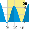 Fort Fremont tide chart for Saturday, May 29, 2021