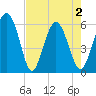 Fort Fremont tide chart for Sunday, May 2, 2021