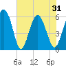 Fort Fremont tide chart for Monday, May 31, 2021