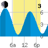Fort Fremont tide chart for Monday, May 3, 2021