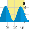 Fort Fremont tide chart for Wednesday, May 5, 2021