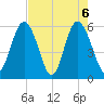 Fort Fremont tide chart for Thursday, May 6, 2021