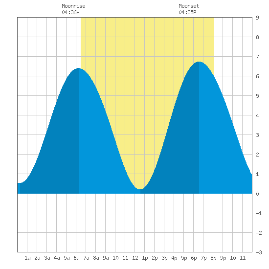 Fort Fremont tide chart for Friday, May 7, 2021