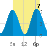 Fort Fremont tide chart for Friday, May 7, 2021