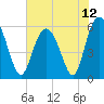 Fort Fremont tide chart for Saturday, June 12, 2021