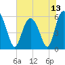 Fort Fremont tide chart for Sunday, June 13, 2021