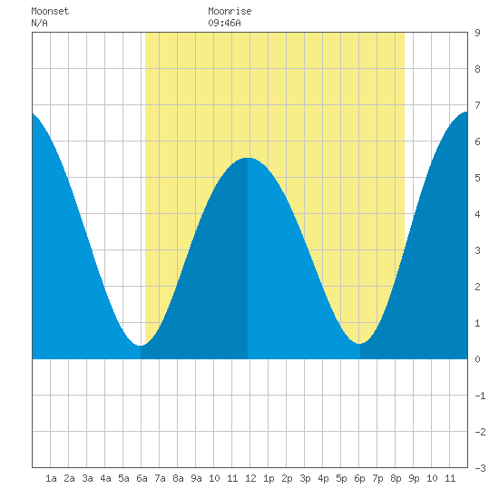 Fort Fremont tide chart for Monday, June 14, 2021