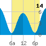 Fort Fremont tide chart for Monday, June 14, 2021