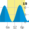 Fort Fremont tide chart for Saturday, June 19, 2021