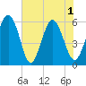 Fort Fremont tide chart for Tuesday, June 1, 2021