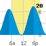 Fort Fremont tide chart for Sunday, June 20, 2021