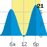 Fort Fremont tide chart for Monday, June 21, 2021