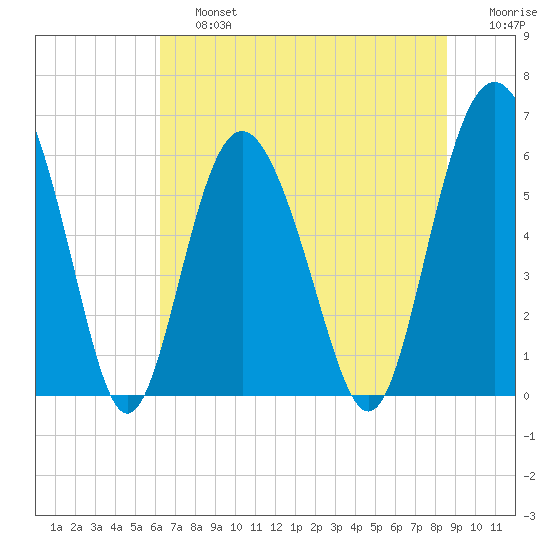 Fort Fremont tide chart for Saturday, June 26, 2021