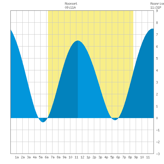 Fort Fremont tide chart for Sunday, June 27, 2021