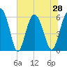 Fort Fremont tide chart for Monday, June 28, 2021