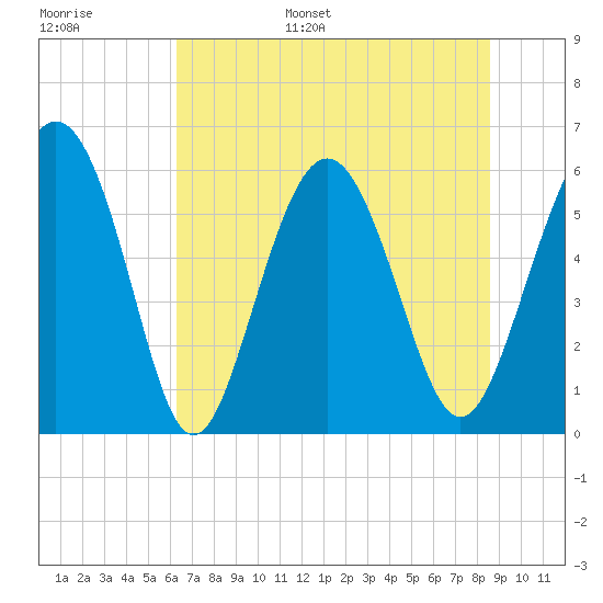 Fort Fremont tide chart for Tuesday, June 29, 2021