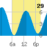 Fort Fremont tide chart for Tuesday, June 29, 2021