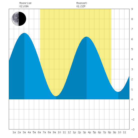 Fort Fremont tide chart for Wednesday, June 2, 2021
