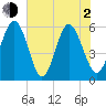 Fort Fremont tide chart for Wednesday, June 2, 2021