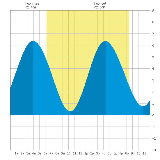Fort Fremont tide chart for Thursday, June 3, 2021