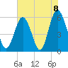 Fort Fremont tide chart for Tuesday, June 8, 2021