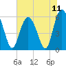 Fort Fremont tide chart for Sunday, July 11, 2021