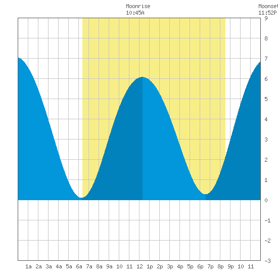 Fort Fremont tide chart for Wednesday, July 14, 2021