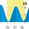Fort Fremont tide chart for Thursday, July 15, 2021