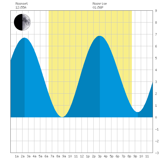 Fort Fremont tide chart for Saturday, July 17, 2021