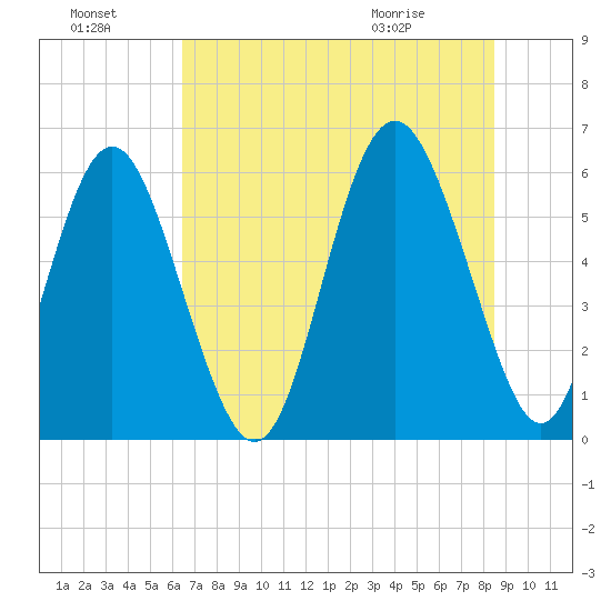 Fort Fremont tide chart for Sunday, July 18, 2021