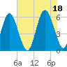 Fort Fremont tide chart for Sunday, July 18, 2021