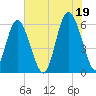 Fort Fremont tide chart for Monday, July 19, 2021