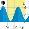 Fort Fremont tide chart for Thursday, July 1, 2021